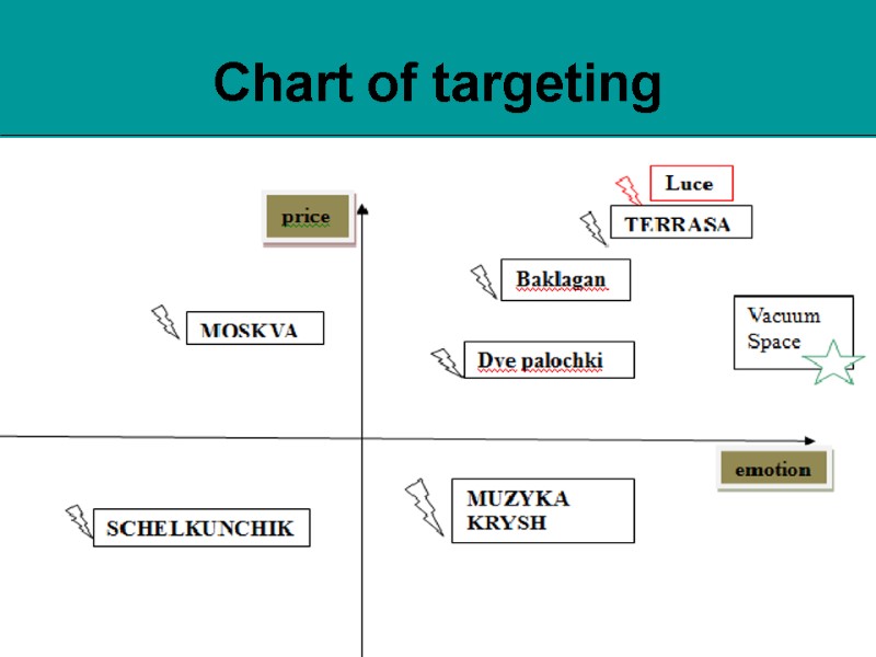 Chart of targeting